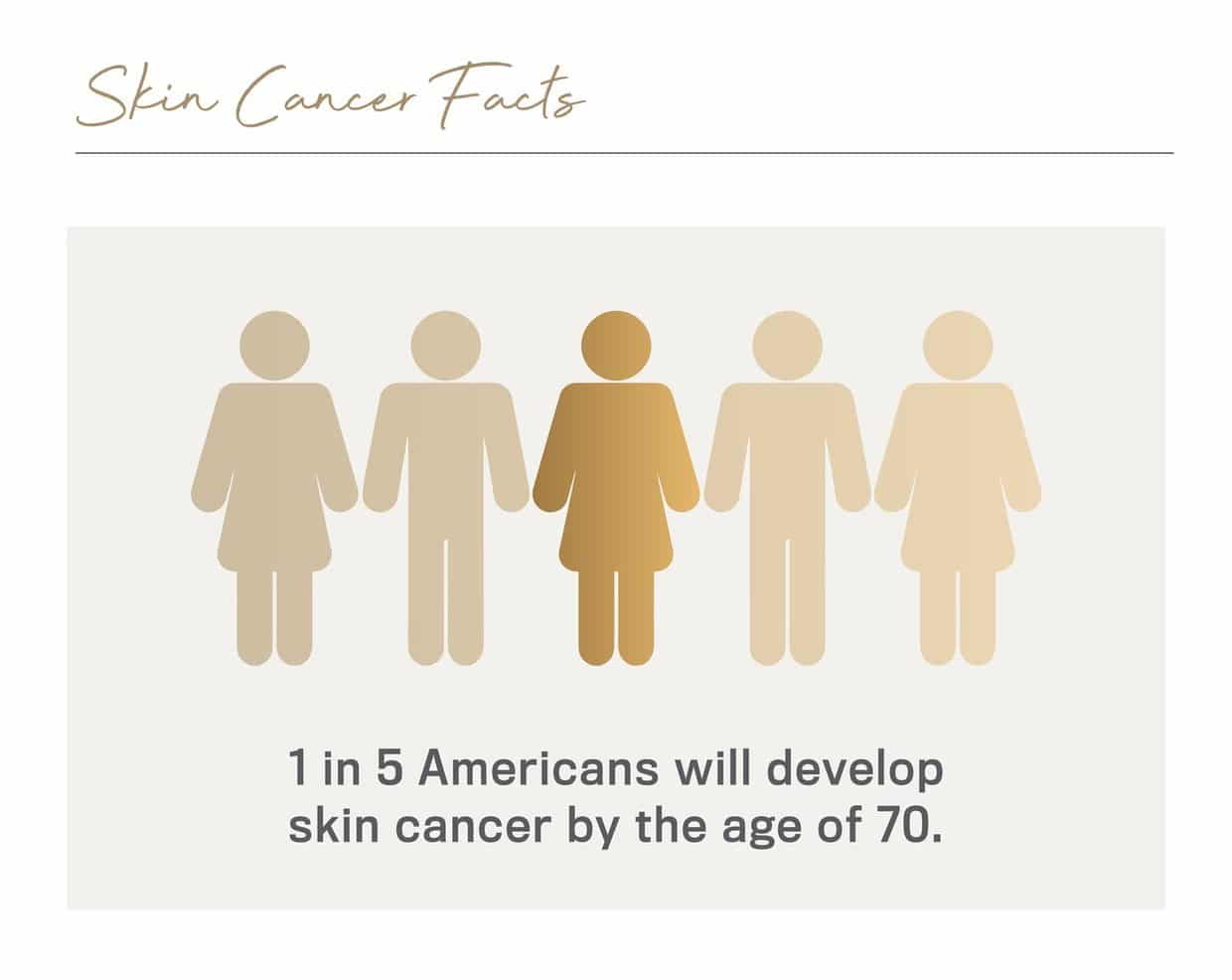 Skin Cancer Facts 1 in 5 Americans will developer skin cancer by the age of 70